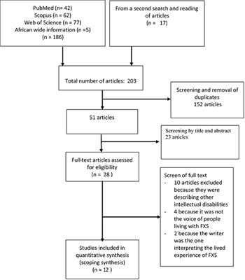 Lived Experiences of Fragile X Syndrome Caregivers: A Scoping Review of Qualitative Studies